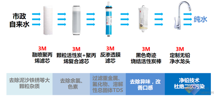 3M DRO75反渗透纯水机荣耀上市 
